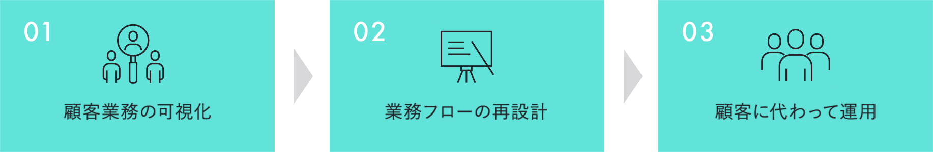 BPO（ビジネス・プロセス・アウトソーシング）プロジェクトの流れ